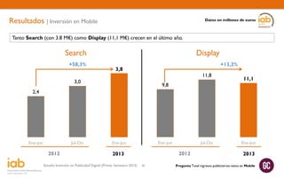 Resultados | Inversión en Mobile

Datos en millones de euros

Tanto Search (con 3.8 M€) como Display (11,1 M€) crecen en el último año.

Search
+58,3%

Display
+13,2%

3,8

11,8

3,0

9,8

11,1

2,4

Ene-Jun

Jul-Dic

2012

Ene-Jun

Ene-Jun

2012

2013

Estudio Inversión en Publicidad Digital (Primer Semestre 2013)

Jul-Dic

30

Ene-Jun

2013

Pregunta Total ingresos publicitarios netos en Mobile

 