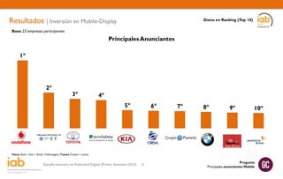 Resultados | Inversión en Mobile-Display

Datos en Ranking (Top 10)

Base: 23 empresas participantes

Principales Anunciantes

Vaesa (Audi + Seat + Skoda +Volkswagen), Toyota (Toyota + Lexus)

Estudio Inversión en Publicidad Digital (Primer Semestre 2013)

33

Pregunta
Principales anunciantes Mobile

 