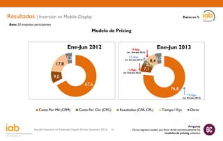 Resultados | Inversión en Mobile-Display

Datos en %

Base: 23 empresas participantes

Modelo de Pricing

Ene-Jun 2012

Ene-Jun 2013

-9,4pp.

(vs. Ene-Jun.2012)

17,8

+2,2pp.

5,2

(vs. Ene-Jun.2012)

-1,9pp.

(vs. Ene-Jun.2012)

9,0

8,4 5,0
2,7
7,1

67,6

76,8
+9,2pp.

(vs. Ene-Jun.2012)

Coste Por Mil (CPM)

Coste Por Clic (CPC)

Estudio Inversión en Publicidad Digital (Primer Semestre 2013)

34

Resultados (CPA, CPL)

Tiempo / Fijo

Otros

Pregunta
De los ingresos totales, por favor divida porcentualmente los
modelos de pricing utilizados

 