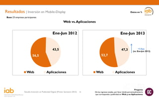 Resultados | Inversión en Mobile-Display

Datos en %

Base: 23 empresas participantes

Web vs. Aplicaciones

Ene-Jun 2012

Ene-Jun 2013

43,5

47,3
52,7

56,5

Web

+3,8pp.
(vs. Ene-Jun 2012)

Aplicaciones

Estudio Inversión en Publicidad Digital (Primer Semestre 2013)

Web

35

Aplicaciones

Pregunta
De los ingresos totales, por favor divida porcentualmente lo
que corresponde a publicidad en Web y en Aplicaciones

 