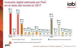 #IABInversión
Inversión digital estimada por PwC
en el resto del mundo en 2017
251670
10,948
2,322
ChinaUKItalia
80,738
3,...