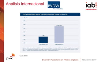 #IABInversión
Análisis Internacional
Fuente: BVDW
 
