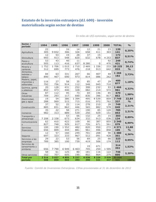 35
Estatuto de la inversión extranjera (d.l. 600) - inversión
materializada según sector de destino
En miles de US$ nominales, según sector de destino
Fuente: Comité de Inversiones Extranjeras. Cifras provisionales al 31 de diciembre de 2012
Sector /
período
1994 1995 1996 1997 1998 1999 2000 TOTAL %
Agricultura
22
305 9 832
16
306
14
326
12
658
21
411
23
303
120
141
0,35%
Silvicultura
12
993
53
913
19
548
28
820
37
632
15
678 4 253
172
837
0,51%
Pesca y
acuicultura
53
505
43
113
40
416
11
637 8 280 0
92
470
249
421
0,74%
Minería y
canteras
1 752
312
1 706
699
1 015
773
1 710
476
2 469
218
1 336
913
233
642
10 225
033
30,13
%
Alimentos,
bebidas y
tabaco
84
890
63
467
331
690
267
973
66
814
407
086
44
262
1 266
182
3,73%
Madera, papel,
imprentas y
editoriales
116
792
27
756
58
914
35
112
85
548
47
045
29
710
400
877
1,18%
Química, goma
y plásticos
20
852
128
473
431
440
252
328
308
082
232
214
93
572
1 466
961
4,32%
Otras
industrias
87
709
112
293
95
117
73
690
69
830
146
396
85
817
670
852
1,98%
Electricidad,
gas y agua
19
288
54
069
386
515
1 394
715
495
016
4 539
972
859
762
7 749
337
22,84
%
Construcción
37
885
52
831
25
862
114
446
278
565
210
882
28
578
749
049
2,21%
Comercio
35
982
22
313
58
889
271
539
190
250
85
929
120
151
785
053
2,31%
Transporte y
almacenaje 7 208 2 338
53
673
66
634
132
332
25
913
15
036
303
134
0,89%
Comunicacione
s
62
827
410
748
422
929
109
617
90
726
387
671
855
561
2 340
079
6,90%
Servicios
financieros
100
656
190
809
1 552
444
482
881
820
961
950
496
272
858
4 371
105
12,88
%
Seguros
12
697
57
323
160
333
249
967
701
512
208
091
90
428
1 480
351
4,36%
Servicios a las
empresas
29
789
22
385
53
100
56
739
69
419
25
506
66
174
323
112
0,95%
Servicios de
saneamiento y
similares 656 7 790 6 949 6 403
19
745
471
254 1 595
514
392
1,52%
Otros servicios
58
162
61
707
125
605
80
190
181
802
116
864
122
275
746
605
2,20%
Total por
período
2 516
508
3 027
859
4 855
503
5 227
493
6 038
390
9 229
321
3 039
447
33 934
521 100%
 
