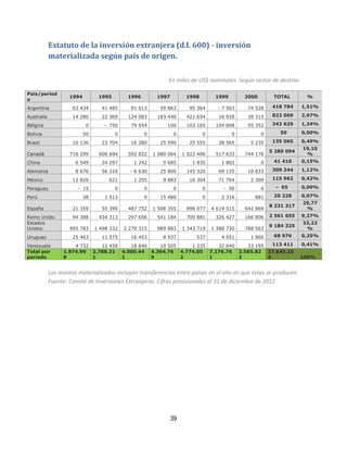 39
Estatuto de la inversión extranjera (d.l. 600) - inversión
materializada según país de origen.
En miles de US$ nominales. Según sector de destino
País/períod
o
1994 1995 1996 1997 1998 1999 2000 TOTAL %
Argentina 63 434 41 485 91 613 59 863 95 364 - 7 503 74 528 418 784 1,51%
Australia 14 280 22 369 124 083 183 440 421 654 16 928 39 315 822 069 2,97%
Bélgica 0 - 750 79 954 100 103 165 104 808 55 352 342 629 1,24%
Bolivia 50 0 0 0 0 0 0 50 0,00%
Brasil 10 136 23 704 16 280 25 590 25 555 28 565 5 235 135 065 0,49%
Canadá 716 299 606 694 592 822 1 080 064 1 022 406 517 633 744 176
5 280 094
19,10
%
China 6 549 24 297 1 242 5 685 1 835 1 802 0 41 410 0,15%
Alemania 8 676 56 310 - 6 630 25 800 145 320 69 135 10 633 309 244 1,12%
México 13 826 621 1 255 9 883 16 304 71 764 2 309 115 962 0,42%
Paraguay - 15 0 0 0 0 - 50 0 - 65 0,00%
Perú 38 1 513 0 15 480 0 2 316 881 20 228 0,07%
España 21 359 55 390 487 752 1 508 355 896 077 4 619 515 642 869
8 231 317
29,77
%
Reino Unido 94 388 434 313 297 656 541 184 700 881 326 427 166 806 2 561 655 9,27%
Estados
Unidos 995 783 1 498 332 2 279 315 889 883 1 343 719 1 388 730 788 563
9 184 325
33,22
%
Uruguay 25 463 11 575 16 453 8 937 537 4 051 1 960 68 976 0,25%
Venezuela 4 732 12 458 18 646 10 505 1 235 32 640 33 195 113 411 0,41%
Total por
período
1.974.99
8
2.788.31
1
4.000.44
1
4.364.76
9
4.774.05
2
7.176.76
1
2.565.82
2
27.645.15
4 100%
Los montos materializados incluyen transferencias entre países en el año en que éstas se producen.
Fuente: Comité de Inversiones Extranjeras. Cifras provisionales al 31 de diciembre de 2012
 