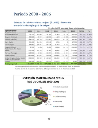 45
Período 2000 - 2006
Estatuto de la inversión extranjera (d.l. 600) - inversión
materializada según país de origen.
En miles de US$ nominales. Según país de destino
Country/period
(País/período)
2000 2001 2002 2003 2004 2005 TOTAL %
Australia (Australia) 39 315 663 462 128 260 51 418 134 728 285 596 1 302 779 6,96%
Belgium (Bélgica) 55 352 22 445 132 000 1 142 23 850 185 009 419 798 2,24%
Canada (Canadá) 744 176 141 745 913 562 187 712 367 739 86 367 2 441 301 13,04%
Italy (Italia) 96 130 919 994 29 818 6 765 0 27 500 1 080 207 5,77%
Japan (Japón) 54 581 145 015 58 478 31 414 18 323 47 205 355 016 1,90%
Mexico (México) 2 309 14 380 2 689 16 160 149 111 592 066 776 715 4,15%
Netherlands, The (Países
Bajos) 107 298 101 657 39 562 96 697 2 409 - 21 082 326 541 1,74%
Norway (Noruega) 115 590 69 048 38 664 22 935 8 464 1 503 256 204 1,37%
Spain (España) 642 869 373 822 259 644 159 887 3 742 042 310 664 5 488 928 29,32%
United Kingdom (Reino Unido) 166 806 449 024 1 518 024 135 344 95 419 255 387 2 620 004 13,99%
United States (Estados
Unidos) 788 563 1 808 061 550 951 373 374 124 537 9 242 3 654 728 19,52%
Total per period 2 812 989 4 708 653 3 671 652 1 082 848 4 666 622 1 779 457 18 722 221 100%
Los montos materializados incluyen transferencias entre países en el año en que éstas se producen
Fuente: Comité de Inversiones Extranjeras. Cifras provisionales al 31 de diciembre de 2012
7%
2%
13%
6%
2%
4%
2%1%
29%
14%
20%
INVERSIÓN MATERIALIZADA SEGUN
PAIS DE ORIGEN 2000-2005
Australia (Australia)
Belgium (Bélgica)
Canada (Canadá)
Italy (Italia)
Japan (Japón)
 