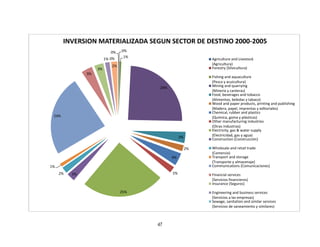 47
0% 0%
1%
24%
3%
2%
4%
2%
25%
3%2%
1%
24%
3%
3%
1% 0%
2%
INVERSION MATERIALIZADA SEGUN SECTOR DE DESTINO 2000-2005
Agriculture and Livestock
(Agricultura)
Forestry (Silvicultura)
Fishing and aquaculture
(Pesca y acuicultura)
Mining and quarrying
(Minería y canteras)
Food, beverages and tobacco
(Alimentos, bebidas y tabaco)
Wood and paper products, printing and publishing
(Madera, papel, imprentas y editoriales)
Chemical, rubber and plastics
(Química, goma y plásticos)
Other manufacturing industries
(Otras industrias)
Electricity, gas & water supply
(Electricidad, gas y agua)
Construction (Construcción)
Wholesale and retail trade
(Comercio)
Transport and storage
(Transporte y almacenaje)
Communications (Comunicaciones)
Financial services
(Servicios financieros)
Insurance (Seguros)
Engineering and business services
(Servicios a las empresas)
Sewage, sanitation and similar services
(Servicios de saneamiento y similares)
 