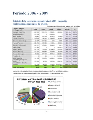 62
Período 2006 - 2009
Estatuto de la inversión extranjera (d.l. 600) - inversión
materializada según país de origen.
En miles de US$ nominales, según país de origen
Country/period
(País/período)
2006 2007 2008 2009 TOTAL %
Australia (Australia) 206 163 105 470 193 821 426 930 932 384 6,37%
Belgium (Bélgica) 47 308 0 245 000 0 292 308 2,00%
Brazil (Brasil) 35 041 192 323 67 910 26 959 322 233 2,20%
Canada (Canadá) 1 837 059 334 295 2 214 577 91 864 4 477 795 30,61%
Colombia (Colombia) 2 327 194 455 780 4 071 201 633 1,38%
France (Francia) 22 175 13 623 144 885 53 293 233 976 1,60%
Germany (Alemania) 161 337 17 611 22 200 1 276 202 424 1,38%
Italy (Italia) 123 146 0 0 292 113 415 259 2,84%
Japan (Japón) 51 175 32 533 626 678 320 182 1 030 568 7,05%
Mexico (México) 47 300 54 547 246 599 86 972 435 418 2,98%
Norway (Noruega) 7 685 14 400 54 718 325 280 402 083 2,75%
Peru (Perú) 0 - 30 0 342 500 342 470 2,34%
Spain (España) 75 104 105 275 562 613 - 18 482 724 510 4,95%
United Kingdom (Reino
Unido) 93 526 8 533 143 385 484 702 730 146 4,99%
United States (Estados
Unidos) 337 573 134 159 551 923 2 860 270 3 883 925 26,55%
Total per period
3 046
919
1 207
194
5 075
089
5 297
930 14 627 132 100%
Los montos materializados incluyen transferencias entre países en el año en que éstas se producen
Fuente: Comité de Inversiones Extranjeras. Cifras provisionales al 31 de diciembre de 2012
6%
2%
2%
31%
1%
2%1%3%
7%
3%3%
2%
5%
5%
27%
INVERSIÓN MATERIALIZADA SEGUN PAIS DE
ORIGEN 2006-2009 Australia (Australia)
Belgium (Bélgica)
Brazil (Brasil)
Canada (Canadá)
Colombia (Colombia)
France (Francia)
Germany (Alemania)
Italy (Italia)
 