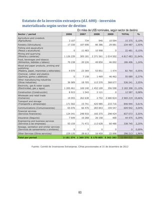 63
Estatuto de la inversión extranjera (d.l. 600) - inversión
materializada según sector de destino
En miles de US$ nominales, según sector de destino
Sector / period 2006 2007 2008 2009 TOTAL %
Agriculture and Livestock
(Agricultura) 3 107 734 940 10 594 15 375 0,10%
Forestry (Silvicultura) 17 330 107 690 80 386 29 081 234 487 1,55%
Fishing and aquaculture
(Pesca y acuicultura) 0 11 483 10 998 0 22 481 0,15%
Mining and quarrying
(Minería y canteras) 1 126 239 305 181 2 371 561 1 014 502 4 817 483 31,94%
Food, beverages and tobacco
(Alimentos, bebidas y tabaco) 70 238 20 226 49 850 46 092 186 406 1,24%
Wood and paper products, printing and
publishing
(Madera, papel, imprentas y editoriales) 4 070 23 369 53 851 1 474 82 764 0,55%
Chemical, rubber and plastics
(Química, goma y plásticos) 0 7 158 1 469 46 462 55 089 0,37%
Other manufacturing industries
(Otras industrias) 36 089 18 705 113 370 368 077 536 241 3,55%
Electricity, gas & water supply
(Electricidad, gas y agua) 1 205 461 169 140 1 452 109 356 598 3 183 308 21,10%
Construction (Construcción) 8 923 1 543 2 121 0 12 587 0,08%
Wholesale and retail trade
(Comercio) 19 055 262 638 2 702 2 680 824 2 965 219 19,66%
Transport and storage
(Transporte y almacenaje) 171 502 15 741 425 985 233 716 846 944 5,61%
Communications (Comunicaciones) 65 076 66 476 283 843 194 547 609 942 4,04%
Financial services
(Servicios financieros) 124 341 248 933 165 375 298 424 837 073 5,55%
Insurance (Seguros) 7 649 10 268 26 158 400 44 475 0,29%
Engineering and business services
(Servicios a las empresas) 93 159 71 472 113 628 60 486 338 745 2,25%
Sewage, sanitation and similar services
(Servicios de saneamiento y similares) 0 0 0 0 0 0,00%
Other Services (Otros servicios) 229 135 28 613 16 459 22 006 296 213 1,96%
Total per period 3 181 374 1 369 370 5 170 805 5 363 283 15 084 832 100%
Fuente: Comité de Inversiones Extranjeras. Cifras provisionales al 31 de diciembre de 2012
 