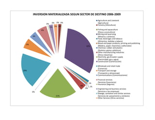 0%
2%
0%
32%
1%
1%
0%
4%
21%
0%
20%
6%
4%
6%
0%
2%
0%
2%
INVERSION MATERIALIZADA SEGUN SECTOR DE DESTINO 2006-2009
Agriculture and Livestock
(Agricultura)
Forestry (Silvicultura)
Fishing and aquaculture
(Pesca y acuicultura)
Mining and quarrying
(Minería y canteras)
Food, beverages and tobacco
(Alimentos, bebidas y tabaco)
Wood and paper products, printing and publishing
(Madera, papel, imprentas y editoriales)
Chemical, rubber and plastics
(Química, goma y plásticos)
Other manufacturing industries
(Otras industrias)
Electricity, gas & water supply
(Electricidad, gas y agua)
Construction (Construcción)
Wholesale and retail trade
(Comercio)
Transport and storage
(Transporte y almacenaje)
Communications (Comunicaciones)
Financial services
(Servicios financieros)
Insurance (Seguros)
Engineering and business services
(Servicios a las empresas)
Sewage, sanitation and similar services
(Servicios de saneamiento y similares)
Other Services (Otros servicios)
 