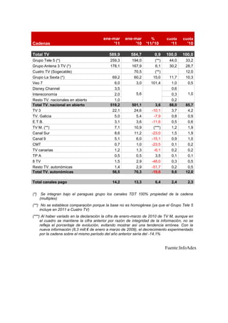 Cadenas
ene-mar
'11
ene-mar
'10
%
'11/'10
cuota
'11
cuota
'10
Total TV 589,9 584,7 0,9 100,0 100,0
Grupo Tele 5 (*) 259,3 194,0 (**) 44,0 33,2
Grupo Antena 3 TV (*) 178,1 167,9 6,1 30,2 28,7
Cuatro TV (Sogecable) 70,5 (**) 12,0
Grupo La Sexta (*) 69,2 60,2 15,0 11,7 10,3
Veo 7 6,0 3,0 101,4 1,0 0,5
Disney Channel 3,5
5,6
0,6
1,0Intereconomía 2,0 0,3
Resto TV. nacionales en abierto 1,0 0,2
Total TV. nacional en abierto 519,2 501,1 3,6 88,0 85,7
TV 3 22,1 24,6 -10,1 3,7 4,2
TV. Galicia 5,0 5,4 -7,9 0,8 0,9
E.T.B. 3,1 3,6 -11,6 0,5 0,6
TV M. (**) 7,1 10,9 (***) 1,2 1,9
Canal Sur 8,6 11,2 -23,0 1,5 1,9
Canal 9 5,1 6,0 -15,1 0,9 1,0
CMT 0,7 1,0 -23,5 0,1 0,2
TV canarias 1,2 1,3 -6,1 0,2 0,2
TP A 0,5 0,5 3,5 0,1 0,1
8 TV 1,5 2,9 -48,0 0,3 0,5
Resto TV. autonómicas 1,4 2,9 -51,7 0,2 0,5
Total TV. autonómicas 56,5 70,3 -19,6 9,6 12,0
#¡DIV/0!
Total canales pago 14,2 13,3 6,4 2,4 2,3
(*) Se integran bajo el paraguas grupo los canales TDT 100% propiedad de la cadena
(multiplex)
(**) No se establece comparación porque la base no es homogénea (ya que el Grupo Tele 5
incluye en 2011 a Cuatro TV)
(***) Al haber variado en la declaración la cifra de enero-marzo de 2010 de TV M, aunque en
el cuadro se mantiene la cifra anterior por razón de integridad de la información, no se
refleja el porcentaje de evolución, evitando mostrar así una tendencia errónea. Con la
nueva información (8,3 mill.€ de enero a marzo de 2009), el decrecimiento experimentado
por la cadena sobre el mismo período del año anterior sería del -14,1%
Fuente:InfoAdex
 