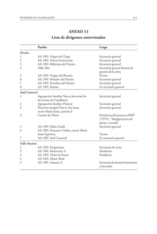 Inversión sin planificación 215
ANEXO 13
Lista de dirigentes entrevistados
	 Pueblo	 Cargo
Paraíso
1	 AA. HH. Virgen de Chapi	 Secretario general
2	 AA. HH. Nueva Generación	 Secretario general
3	 AA. HH. Bellavista del Paraíso	 Secretario general
4	 Valle Alto	 Secretario general durante la 	
		 gestión de la obra
5	 AA. HH. Virgen del Rosario	 Vecino
6	 AA. HH. Mirador del Paraíso	 Secretario general
7	 AA. HH. Fortaleza del Paraíso	 Secretario general
8	 AA. HH. Paraíso	 Ex secretario general
Saúl Cantoral
1	 Agrupación familiar Nueva Juventud de	 Secretario general
	 las Lomas de Casablanca	
2	 Agrupación familiar Planicie	 Secretario general
3	 Proyecto integral Nuevo San Juan,	 Secretario general
	 sector María Jesús, parcela A	
4	 Comité de Obras	 Presidenta del proyecto SNIP 	
		 179791, “Megaproyecto de
		 pistas y veredas”
5	 AA. HH. Pedro Zazali	 Secretario general
6	 AA. HH. Peruanos Unidos, sector María	
	 Jesús Espinoza	 Vecino
7	 AA. HH. Saúl Cantoral	 Ex secretario general
Valle Amauta
1	 AA. HH. Progresistas	 Secretario de actas
2	 AA. HH. Monterrey A	 Presidente
3	 AA. HH. Ocho de Enero	 Presidente
4	 AA. HH. Monte Real	
5	 AA. HH. Amauta A	 SecretariadeAsuntosFemeninos
		 y Juveniles
 