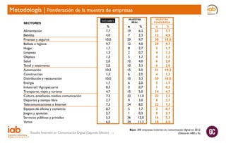 Metodología | Ponderación de la muestra de empresas
SECTORES

Alimentación
Bebidas
Finanzas y seguros
Belleza e higiene
Hogar
Limpieza
Objetos
Salud
Textil y vestimenta
Automoción
Construcción
Distribución y restauración
Energía
Industrial / Agropecuario
Transporte, viajes y turismo
Cultura, enseñanza, medios comunicación
Deportes y tiempo libre
Telecomunicaciones e Internet
Equipos de oficina y comercio
Juegos y apuestas
Servicios públicos y privados
Varios

MUESTRA
REAL

%
7,7
4,0
10,0
9,7
1,7
1,3
1,3
2,0
2,0
10,3
1,3
10,0
1,7
0,3
4,7
7,3
2,7
7,3
0,7
2,7
5,3
6,0

Estudio Inversión en Comunicación Digital (Segunda Edición)

n
19
7
29
12
8
2
5
12
10
15
6
10
6
2
15
33
9
24
5
1
36
34
11

%
6,3
2,3
9,7
4,0
2,7
0,7
1,7
4,0
3,3
5,0
2,0
3,3
2,0
0,7
5,0
11,0
3,0
8,0
1,7
0,3
12,0
11,3

MUESTRA
PONDERADA

n
23
12
30
29
5
4
4
6
6
31
4
30
5
1
14
22
8
22
2
8
16
18

%
7,7
4,0
10,0
9,7
1,7
1,3
1,3
2,0
2,0
10,3
1,3
10,0
1,7
0,3
4,7
7,3
2,7
7,3
0,7
2,7
5,3
6,0

Base: 300 empresas invierten en comunicación digital en 2012
(Datos en ABS y %)

 