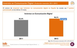 Inversión en Comunicación Digital | Evolución inversión 2011-2012
El número de empresas que invierten en comunicación digital en España ha crecido casi 7 puntos
porcentuales en los últimos 12 meses.

Invierten en Comunicación Digital
90,3%

83,4%

2011

+ 6,9 pp.

2012
Base: 296 y 332 empresas contactadas en 2011 y 2012 (Datos %)

Estudio Inversión en Comunicación Digital (Segunda Edición)

16

Pregunta: ¿Realiza su empresa algún tipo de actividad en marketing,
comunicación o publicidad? ¿En cuáles de los siguientes medios invierte su
empresa en la actualidad?

 