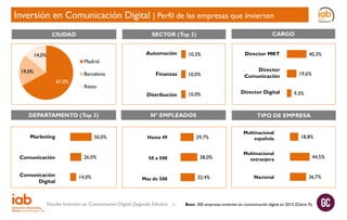 Inversión en Comunicación Digital | Perfil de las empresas que invierten
CARGO

SECTOR (Top 3)

CIUDAD

Automoción

10,3%

Director MKT

Finanzas

10,0%

Director
Comunicación

Distribución

14,0%

10,0%

Director Digital

40,3%

Madrid

19,0%

Barcelona
67,0%

Resto

DEPARTAMENTO (Top 3)

Marketing

Comunicación
Comunicación
Digital

50,0%

26,0%

14,0%

Nº EMPLEADOS

38,0%

50 a 500

32,4%

Mas de 500

Estudio Inversión en Comunicación Digital (Segunda Edición)

17

9,3%

TIPO DE EMPRESA

29,7%

Hasta 49

19,6%

Multinacional
española
Multinacional
extranjera
Nacional

18,8%

44,5%

36,7%

Base: 300 empresas invierten en comunicación digital en 2012 (Datos %)

 