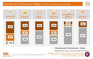 Inversión en Comunicación Digital | Tipo de inversión (por sectores)

Alimentación
(35 empresas)

Finanzas

(30 empresas)

Hogar

(53 empresas)

Industrial

(86 empresas)

Entretenimiento
y Medios
(52 empresas)

15,8
15,8
54,0
54,0

39,9
39,9

40,6
40,6

20,7
20,7

31,4
31,4

39,3
39,3

40,0
40,0

20,6
20,6

59,4
59,4

6,7
6,7

77,5
77,5

Servicios

(44 empresas)

28,3
28,3

71,7
71,7

39,4
39,4

14,6
14,6

 Internamente  Externamente  Ambos
Base: 300 empresas invierten en comunicación digital en 2012 (Datos %)
Pregunta: De los servicios que acaba de mencionar en los que invierte su empresa,
señale para cada uno de ellos, si los trabaja exclusivamente de forma interna,
Estudio Inversión en Comunicación Digital (Segunda Edición) 22
exclusivamente subcontratados o de ambas formas

 