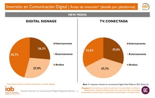 Inversión en Comunicación Digital | Áreas de inversión* (detalle por plataforma)
NEW MEDIA

DIGITAL SIGNAGE

TV. CONECTADA

Internamente

Internamente

26,3%

29,8%

32,5%
Externamente

Externamente

Ambos

45,7%

Ambos

27,9%

37,7%

*Estos datos excluyen la inversión publicitaria en medios digitales

Estudio Inversión en Comunicación Digital (Segunda Edición)

Base: 41 empresas invierten en comunicación digital: New Media en 2012 (Datos %)
27

Pregunta: De los servicios que acaba de mencionar en los que invierte (es activo) su
Departamento / Empresa, señale por favor, para cada uno de ellos, si los trabaja
exclusivamente de forma interna, exclusivamente subcontratados o de ambas formas.

 