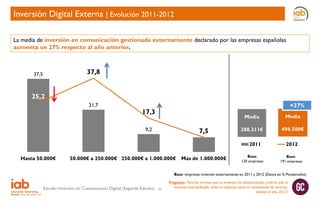 Inversión Digital Externa | Evolución 2011-2012
La media de inversión en comunicación gestionada externamente declarado por las empresas españolas
aumenta un 27% respecto al año anterior.

37,8

37,5

25,2
21,7

+27%

17,3

Media

9,2

7,5

Media

388.211€

496.500€

2011
Hasta 50.000€

50.000€ a 250.000€ 250.000€ a 1.000.000€

Mas de 1.000.000€

Base:
120 empresas

2012
Base:
191 empresas

Base: empresas invierten externamente en 2011 y 2012 (Datos en % Ponderados)

Estudio Inversión en Comunicación Digital (Segunda Edición)

30

Pregunta:, Para los servicios que su empresa ha subcontratado, ¿cuál ha sido la
inversión total dedicada, tanto en espacios como en contratación de servicios,
durante el año 2012?

 