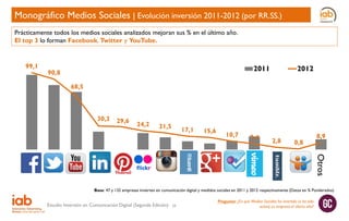 Monográfico Medios Sociales | Evolución inversión 2011-2012 (por RR.SS.)
Prácticamente todos los medios sociales analizados mejoran sus % en el último año.
El top 3 lo forman Facebook, Twitter y YouTube.

99,1

2011

90,8

2012

68,5

30,3

29,6

24,2

21,5

17,1

15,6

10,7

7,4

2,8

0,8

8,9

Otros
Base: 47 y 132 empresas invierten en comunicación digital y medidos sociales en 2011 y 2012 respectivamente (Datos en % Ponderados)

Estudio Inversión en Comunicación Digital (Segunda Edición)

39

Pregunta: ¿En qué Medios Sociales ha invertido (o ha sido
activa) su empresa el último año?

 