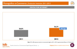 Monográfico e-Commerce | Evolución inversión 2011-2012
VENTAS POR INTERNET

36,3%

28,0%

2011

+8,3 pp.

2012
Base: 247 y 300 empresas invierten en comunicación digital en 2011 y 2012 respectivamente (Datos en % Ponderados)

Estudio Inversión en Comunicación Digital (Segunda Edición)

42

Pregunta: ¿Realiza su compañía ventas por Internet?

 