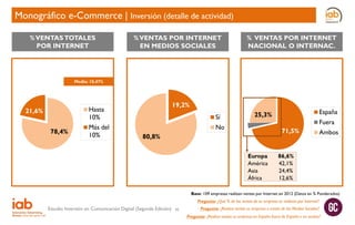 Monográfico e-Commerce | Inversión (detalle de actividad)
% VENTAS TOTALES
POR INTERNET

% VENTAS POR INTERNET
EN MEDIOS SOCIALES

% VENTAS POR INTERNET
NACIONAL O INTERNAC.

Media: 10,47%

19,2%

Hasta
10%

21,6%
78,4%

Más del
10%

Sí

España

25,3%

No

Fuera
71,5%

80,8%
Europa
América
Asia
África

Ambos

86,6%
42,1%
24,4%
12,6%

Base: 109 empresas realizan ventas por Internet en 2012 (Datos en % Ponderados)
Pregunta: ¿Qué % de las ventas de su empresa se realizan por Internet?

Estudio Inversión en Comunicación Digital (Segunda Edición)

45

Pregunta: ¿Realiza ventas su empresa a través de las Medios Sociales?
Pregunta: ¿Realiza ventas su empresa en España fuera de España o en ambos?

 