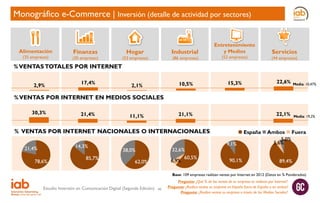 Monográfico e-Commerce | Inversión (detalle de actividad por sectores)

Alimentación
(35 empresas)

Finanzas

(30 empresas)

Industrial

(86 empresas)

(53 empresas)

(52 empresas)

(44 empresas)

10,5%

Hogar

Entretenimiento
y Medios

15,3%

22,6%

Media: 10,47%

22,1%

Media: 19,2%

Servicios

% VENTAS TOTALES POR INTERNET
2,9%

17,4%

2,1%

% VENTAS POR INTERNET EN MEDIOS SOCIALES
30,3%

21,4%

21,1%

11,1%

% VENTAS POR INTERNET NACIONALES O INTERNACIONALES
14,3%

21,4%
78,6%

85,7%

32,6%
60,5%
6,9%

38,0%
62,0%

 España  Ambos  Fuera
5,0%
5,6%
9,1%
90,1%

89,4%

Base: 109 empresas realizan ventas por Internet en 2012 (Datos en % Ponderados)

Estudio Inversión en Comunicación Digital (Segunda Edición)

46

Pregunta: ¿Qué % de las ventas de su empresa se realizan por Internet?
Pregunta: ¿Realiza ventas su empresa en España fuera de España o en ambos?
Pregunta: ¿Realiza ventas su empresa a través de las Medios Sociales?

 