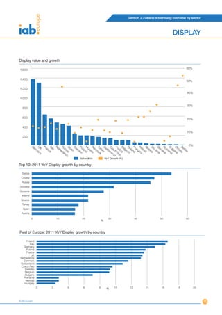 Section 2 - Online advertising overview by sector



                                                                                                                          DISPLAY


Display value and growth

1,600                                                                                                                              60%


1,400
                                                                                                                                   50%

1,200
                                                                                                                                   40%
1,000

                                                                                                                                   30%
   800


   600                                                                                                                             20%

   400
                                                                                                                                   10%
   200


              Ge      U F    It   N R S       S   P    N D Tu S          C A     B F        H Ir     G S      S    R B C S            0%
                    rm K ranc aly eth uss pain wed olan orw enm rke witz zec ustr elgi inlan ung elan ree love lova om ulga roa erbi
                                     er ia        en d ay ar y          er h R ia um d ar d              ce n         an        tia a
                      an
                         y
                             e         lan                      k         lan e                  y             ia kia    ia ria
                                           ds                                d p
                                                     Value (€m)            YoY Growth (%)

Top 10: 2011 YoY Display growth by country

  Serbia
  Croatia
  Russia
Slovakia
Slovenia
  Ireland
 Greece
  Turkey
   Spain
  Austria
             0                      10                20                     30                   40             50                60
                                                                       %



Rest of Europe: 2011 YoY Display growth by country

      Finland
            Italy
    Germany
     Poland
     France
             UK
 Netherlands
   Denmark
 Switzerland
  Czech Rep
    Sweden
     Belgium
    Bulgaria
    Romania
     Norway
    Hungary
                    0           2           4          6           8              10         12         14        16         18            20
                                                                            %



© IAB Europe                                                                                                                                    15
 