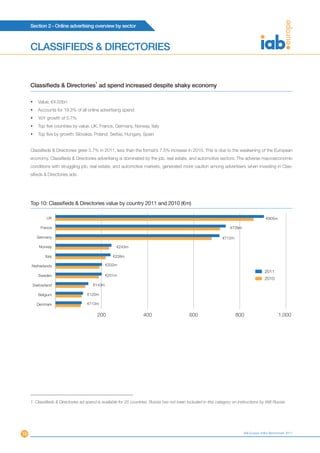 Section 2 - Online advertising overview by sector



     CLASSIFIEDS & DIRECTORIES


                                         1
     Classifieds & Directories ad spend increased despite shaky economy

     •   Value: €4.03bn
     •   Accounts for 19.3% of all online advertising spend
     •   YoY growth of 5.7%
     •   Top five countries by value: UK, France, Germany, Norway, Italy
     •   Top five by growth: Slovakia, Poland, Serbia, Hungary, Spain


     Classifieds & Directories grew 5.7% in 2011, less than the format’s 7.5% increase in 2010. This is due to the weakening of the European
     economy. Classifieds & Directories advertising is dominated by the job, real estate, and automotive sectors. The adverse macroeconomic
     conditions with struggling job, real estate, and automotive markets, generated more caution among advertisers when investing in Clas-
     sifieds & Directories ads.




     Top 10: Classifieds & Directories value by country 2011 and 2010 (€m)

              UK                                                                                                                           €905m

          France                                                                                                      €739m

         Germany                                                                                                  €712m

          Norway                                     €243m

             Italy                                 €239m

     Netherlands                                €202m
                                                                                                                                          2011
         Sweden                                 €201m
                                                                                                                                          2010
      Switzerland                       €143m

         Belgium                     €120m

         Denmark                     €113m

                                          200                        400                       600                        800                      1,000




     1. Classifieds & Directories ad spend is available for 25 countries. Russia has not been included in this category on instructions by IAB Russia.




16                                                                                                                            IAB Europe AdEx Benchmark 2011
 
