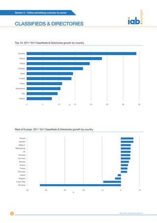 Section 2 - Online advertising overview by sector



     CLASSIFIEDS & DIRECTORIES


     Top 10: 2011 YoY Classifieds & Directories growth by country


        Slovakia

         Poland

         Serbia

       Hungary

          Spain

         Croatia

         Turkey

     Switzerland

            Italy

         Greece


                    0         5              10          %   15         20         25       30                 35




     Rest of Europe: 2011 YoY Classifieds & Directories growth by country


         Finland
        Sweden
        Belgium
     Netherlands
             UK
        Slovenia
       Germany
         Norway
         Austria
         France
       Denmark
          Ireland
        Bulgaria
      Czech Rep
        Romania

                    -50           -40             -30             -20        -10        0                      10
                                                             %




18                                                                                      IAB Europe AdEx Benchmark 2011
 