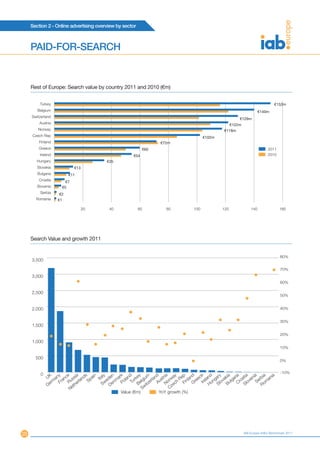 Section 2 - Online advertising overview by sector



     PAID-FOR-SEARCH


     Rest of Europe: Search value by country 2011 and 2010 (€m)


         Turkey                                                                                                                  €152m
        Belgium                                                                                                          €140m
     Switzerland
                                                                                                           €129m
         Austria                                                                                       €122m
        Norway                                                                                   €118m
     Czech Rep                                                                           €102m
         Finland                                                   €72m
         Greece                                              €60                                                             2011
         Ireland                                       €54                                                                   2010
       Hungary                            €35
        Slovakia               €13
        Bulgaria           €11
         Croatia          €7
        Slovenia        €5
         Serbia    €2
       Romania     €1

                                     20    40            60           80           100           120               140              160




     Search Value and growth 2011


                                                                                                                                     80%
     3,500

                                                                                                                                     70%
     3,000
                                                                                                                                     60%

     2,500
                                                                                                                                     50%


     2,000                                                                                                                           40%


                                                                                                                                     30%
     1,500

                                                                                                                                     20%
     1,000
                                                                                                                                     10%

       500
                                                                                                                                     0%


          0                                                                                                                          -10%
                     y  e      a  s n  y  n   k        y            a    y           e        y   a    a    a   a   a    a
              UK an anc ssi nd pai Ital de ar land rke ium land stri rwa Rep land eec land gar aki gari oati eni rbi ani
                   m Fr Ru rla S                         g
                                       we enm Po Tu Bel itzer Au No ech Fin Gr Ire Hun Slov Bul Cr Slov Se om
                er              e     S D
              G              th                                                                                   R
                          Ne                             Sw           Cz
                                              Value (€m)       YoY growth (%)




20                                                                                                             IAB Europe AdEx Benchmark 2011
 
