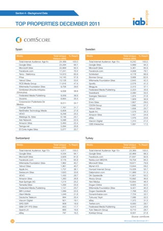 Section 4 - Background Data



     TOP PROPERTIES DECEMBER 2011



     Spain                                                            Sweden

     Media                                 Total Unique     % Reach   Media                                Total Unique      % Reach
                                           Visitors (000)                                                  Visitors (000)
       Total Internet Audience: Age 6+            24,489      100.0     Total Internet Audience: Age 15+           6,242         100.0
       Google Sites                               23,284       95.1     Google Sites                               5,889          94.3
       Microsoft Sites                            22,869       93.4     Microsoft Sites                            5,361          85.9
       Facebook.com                               17,241       70.4     Facebook.com                               4,938          79.1
       Terra - Telefonica                         14,910       60.9     Schibsted                                  4,178          66.9
       Prisa                                      14,145       57.8     Bonnier Group                              3,906          62.6
       Yahoo! Sites                               13,128       53.6     Wikimedia Foundation Sites                 2,643          42.3
       RCS Media Group                            11,616       47.4     Spotify                                    2,578          41.3
       Wikimedia Foundation Sites                  9,706       39.6     Blogg.se                                   2,315          37.1
       Schibsted (Anuntis-Infojobs-                                     Federated Media Publishing                 2,223          35.6
                                                   9,506       38.8
     20minutos)                                                         Swedbank                                   2,090          33.5
       Federated Media Publishing                  9,009       36.8     Sveriges Television                        1,974          31.6
       Vocento                                     8,664       35.4     VEVO                                       1,929          30.9
       Corporacion Publicitaria De                                      Eniro Sites                                1,807          29.0
                                                   8,011       32.7
     Medios                                                             CDON Group                                 1,695          27.2
       Orange Sites                                7,767       31.7     Yahoo! Sites                               1,606          25.7
       NetShelter Technology Media                 6,808       27.8     Apple Inc.                                 1,579          25.3
       VEVO                                        6,256       25.5     Amazon Sites                               1,557          24.9
       Weblogs SL Sites                            6,146       25.1     eBay                                       1,476          23.6
       Ask Network                                 5,596       22.9     Viacom Digital                             1,310          21.0
       Amazon Sites                                5,483       22.4     CBS Interactive                            1,091          17.5
       Taringa.net                                 5,084       20.8
       El Corte Ingles Sites                       5,077       20.7



     Switzerland                                                      Turkey

     Media                                 Total Unique     % Reach   Media                                Total Unique      % Reach
                                           Visitors (000)                                                  Visitors (000)
        Total Internet Audience: Age 15+           4,817      100.0     Total Internet Audience: Age 15+          23,369         100.0
        Google Sites                               4,534       94.1     Google Sites                              22,969          98.3
        Microsoft Sites                            3,929       81.6     Facebook.com                              21,637          92.6
        Facebook.com                               3,176       65.9     Nokta.com MEDYA                           19,704          84.3
        Wikimedia Foundation Sites                 1,962       40.7     Microsoft Sites                           18,671          79.9
        Yahoo! Sites                               1,961       40.7     Mynet A.S.                                13,844          59.2
        Apple Inc.                                 1,737       36.1     Hurriyet Internet Group                   13,028          55.7
        Swisscom Sites                             1,620       33.6     Dailymotion.com                           11,989          51.3
        VEVO                                       1,430       29.7     DK Gazetecilik                            11,801          50.5
        Amazon Sites                               1,283       26.6     Aksoy Group                               10,892          46.6
        Axel Springer AG                           1,214       25.2     Yeni Medya                                10,844          46.4
        Tamedia Sites                              1,200       24.9     Dogan Online                               9,925          42.5
        Federated Media Publishing                 1,141       23.7     Wikimedia Foundation Sites                 9,421          40.3
        MIH Limited                                1,089       22.6     Dogan Gazetecilik                          7,768          33.2
        Glam Media                                 1,049       21.8     Donanimhaber.com                           7,724          33.1
        Deutsche Telekom                              984      20.4     Turkuvaz Yayin                             7,586          32.5
        Viacom Digital                                921      19.1     eBay                                       7,372          31.5
        SRG SSR                                       909      18.9     Twitter.com                                6,930          29.7
        SBB CFF FFS Sites                             853      17.7     Federated Media Publishing                 6,915          29.6
        Search.ch                                     800      16.6     Turk Telecom Group                         6,710          28.7
        eBay                                          797      16.5     Kokteyl Group                              6,501          27.8
                                                                                                                    Source: comScore

34                                                                                                          IAB Europe AdEx Benchmark 2011
 