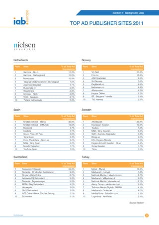 Section 4 - Background Data



                                                                  TOP AD PUBLISHER SITES 2011




Netherlands                                                               Norway

 Rank          Sites                                      % of Total Ad   Rank     Sites                                % of Total Ad
                                                           Impressions                                                   Impressions
 1             Sanoma - NU.nl                                    11.3%    1        VG Nett                                     27.3%
 2             Sanoma - Startpagina.nl                           10.8%    2        Finn.no                                     12.8%
 3             Marktplaats                                       10.8%    3        ABC Startsiden                               8.6%
 4             Telegraaf Media Nederland - De Telegraaf           7.0%    4        Sol Norway                                   7.6%
 5             Algemeen Dagblad                                   4.7%    5        Dagbladet.no                                 4.9%
 6             Buienradar.nl                                      2.9%    6        Nettavisen.no                                4.4%
 7             WeerOnline                                         2.8%    7        Aftenposten                                  4.3%
 8             Omroep - NOS                                       2.8%    8        Hegnar Online                                3.2%
 9             VNU - Tweakers                                     2.1%    9        BT - Bergens Tidende                         2.8%
 10            TVGids Netherlands                                 2.0%    10       TV2 Norway                                   2.5%



Spain                                                                     Sweden

 Rank          Sites                                      % of Total Ad   Rank     Sites                                % of Total Ad
                                                           Impressions                                                   Impressions
 1             Unidad Editorial - Marca                          35.8%    1        Aftonbladet                                 25.8%
 2             Unidad Editorial - El Mundo                       12.5%    2        Expressen Sweden                            10.5%
 3             Diario AS                                          4.7%    3        Tradera                                      7.0%
 4             Idealista                                          4.1%    4        MSN / Bing Sweden                            6.5%
 5             Grupo Prisa - El Pais                              3.6%    5        SVD - Svenska Dagbladet                      4.8%
 6             Terra Spain                                        3.3%    6        Blogg.se                                     4.6%
 7             Corp. Publicitaria - Sport.es                      3.2%    7        DN - Dagens Nyheter                          3.3%
 8             MSN / Bing Spain                                   2.2%    8        Dagens Industri Sweden - Di.se               2.4%
 9             Mundo Deportivo                                    1.7%    9        Spray Sweden                                 1.7%
 10            YouTube Spain                                      1.5%    10       TV.nu                                        1.5%


Switzerland                                                               Turkey

 Rank     Sites                                           % of Total Ad   Rank     Sites                                % of Total Ad
                                                           Impressions                                                   Impressions
 1        Swisscom / Bluewin                                     34.8%    1        Mynet - Mynet                               14.3%
 2        Tamedia - 20 Minuten Switzerland                        9.9%    2        Medyanet - Hurriyet                          7.4%
 3        Ringier - Blick Online                                  6.7%    3        Netbook Media - Haberturk.com                6.7%
 4        Autoscout24 Switzerland                                 5.3%    4        Medyanet - Milliyet.com.tr                   6.2%
 5        Tamedia - Tagesanzeiger                                 5.0%    5        Netbook Media - Memurlar.net                 6.1%
 6        MSN / Bing Switzerland                                  4.2%    6        Aksoy Group - sahibinden.com                 5.8%
 7        Homegate                                                3.6%    7        Turkuvaz Medya Digital - SABAH               4.1%
 8        GMX Switzerland                                         3.0%    8        Medyanet - Ekolay.net                        4.0%
 9        NZZ Online / Neue Zürcher Zeitung                       2.2%    9        Medya Guru - Sahadan.com                     3.3%
 10       Ticinonline                                             2.1%    10       Logaritma - YeniSafak                        2.8%

                                                                                                                        Source: Nielsen




© IAB Europe                                                                                                                              37
 