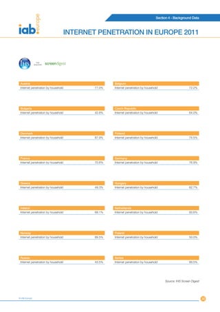 Section 4 - Background Data



                                     INTERNET PENETRATION IN EUROPE 2011




 Austria                                             Belgium
 Internet penetration by household           77.0%   Internet penetration by household                    72.2%




 Bulgaria                                            Czech Republic
 Internet penetration by household           42.6%   Internet penetration by household                    64.0%




 Denmark                                             Finland
 Internet penetration by household           87.9%   Internet penetration by household                    74.5%




 France                                              Germany
 Internet penetration by household           70.6%   Internet penetration by household                    76.9%




 Greece                                              Hungary
 Internet penetration by household           49.3%   Internet penetration by household                    62.7%




 Ireland                                             Netherlands
 Internet penetration by household           69.1%   Internet penetration by household                    93.6%




 Norway                                              Poland
 Internet penetration by household           89.5%   Internet penetration by household                    50.0%




 Russia                                              Serbia
 Internet penetration by household           43.5%   Internet penetration by household                    89.5%




                                                                                         Source: IHS Screen Digest




© IAB Europe                                                                                                         39
 