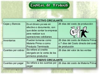 Cajas y Bancos Es el dinero ya sea en
efectivo o documento, con
que debe contar la empresa
para realizar sus
operaciones cotidianas
26 dias del costo de producción
Inventarios Pueden tomarse como
Materia Prima o como
Producto Terminado
26 dias del costo de Materia Prima
o 7 días del Costo directo del costo
de producción
Cuentas por cobrar Se refiere al credito
otorgado en la venta de los
primeros productos
26 dias del valor de las ventas
Cuentas por pagar Se refiere a las cuentas por
pagar
26 dias del costo de Materia Prima
ACTIVO CIRCULANTE
PASIVO CIRCULANTE
 