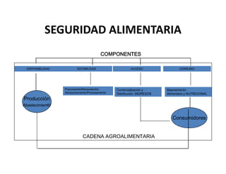 SEGURIDAD ALIMENTARIA
                                          COMPONENTES

 DISPONIBILIDAD           ESTABILIDAD                    ACCESO                  CONSUMO




                  Poscosecha/Manipulación/       Comercialización y       Mejoramiento
                  Almacenamiento/Procesamiento   Distribución. INGRESOS   Alimentario y NUTRICIONAL
Producción
Abastecimiento


                                                                             Consumidores


                              CADENA AGROALIMENTARIA
 