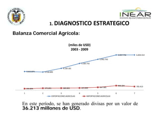 1. DIAGNOSTICO ESTRATEGICO 

Balanza Comercial Agrícola:

                                                     (miles de USD)
                                                      2003 ‐ 2009
                                                                                                      6.837.756         6.834.414  

                                                                                    5.992.750  

                                                                  5.183.733  

                                               4.230.181  
        3.615.874         3.518.899  




                                                                                                      869.294           705.413
                          375.891              389.003            423.869           547.585
        291.854

    1                 2                      3                4                   5               6                 7
                                    EXPORTACIONES AGRICOLAS             IMPORTACIONES AGRICOLAS



   En este período, se han generado divisas por un valor de
   36.213 millones de USD.
 