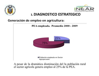 1. DIAGNOSTICO ESTRATEGICO 

Generación de empleo en agricultura:




   A pesar de la dramática disminución del la población rural
   el sector agrícola genera empleo al 25% de la PEA.
 