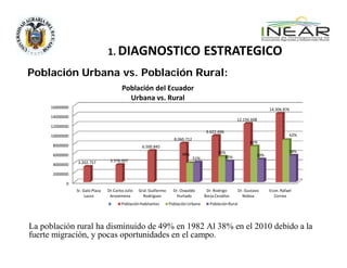 1. DIAGNOSTICO ESTRATEGICO 
Población Urbana vs. Población Rural:
                                          Población del Ecuador
                                            Urbana vs. Rural
     16000000                                                                                                                    14.306.876 
     14000000
                                                                                                             12.156.608
     12000000
                                                                                             9.622.696
     10000000                                                                                                                               62% 
                                                                          8.060.712
                                                                                                                       61%
      8000000                                          6.500.845
                                                                                                   55%                                      38% 
      6000000                                                                 49%                                          39%
                                                                                      51%             45% 
                3.202.757          3.576.007
      4000000

      2000000

            0
                Sr. Galo Plaza    Dr.Carlos Julio    Gral. Guillermo      Dr. Oswaldo        Dr. Rodrigo         Dr. Gustavo     Econ. Rafael 
                     Lazzo         Arosemena           Rodriguez           Hurtado          Borja Cevallos         Noboa           Correa 
                                          Población Habitantes          Población Urbana       Población Rural




La población rural ha disminuido de 49% en 1982 Al 38% en el 2010 debido a la
fuerte migración, y pocas oportunidades en el campo.
 