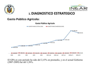 1. DIAGNOSTICO ESTRATEGICO 

Gasto Público Agrícola:
                                                                Gasto Público Agrícola
                                                GASTO PUBLICO TOTAL (USD)                      GASTO PUBLICO AGRICOLA (USD)


                                                                                                                                           16.588.302
                                                                                                                                                        15.030.503




                                                                                                                9.617.689     9.955.320

                                                                                                  7.914.552 
                                                                                  7.322.938 
                                                                6.187.794 
                            5.488.648         5.505.654 
          4.339.964 



          110.269           244.137           137.150           151.174           112.310         164.711       119.478       155.116       245.327       247.626 
   2000              2001              2002              2003              2004          2005 (sd)       2006 (sd)      2007 (p)     2008 (p*)     2009 (p*)



El GPA en este período ha sido del 2,15% en promedio, y en el actual Gobierno
(2007-2009) fue del 1,56%.
 