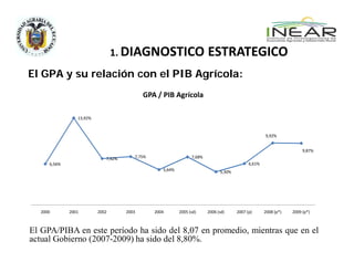 1. DIAGNOSTICO ESTRATEGICO 

El GPA y su relación con el PIB Agrícola:
                                           GPA / PIB Agrícola

                13,92%


                                                                                                    9,92%


                                                                                                                     9,87%
                            7,42%      7,75%                    7,68%
     6,56%                                                                                  6,61%
                                                  5,64%                       5,30%




  2000       2001        2002       2003       2004       2005 (sd)     2006 (sd)     2007 (p)      2008 (p*)   2009 (p*)



El GPA/PIBA en este período ha sido del 8,07 en promedio, mientras que en el
actual Gobierno (2007-2009) ha sido del 8,80%.
 