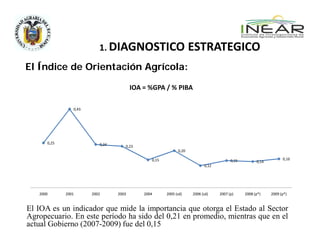 1. DIAGNOSTICO ESTRATEGICO 

El Índice de Orientación Agrícola:

                                        IOA = %GPA / % PIBA

                0,43




      0,25                0,24      0,23
                                                            0,20

                                               0,15                                   0,15                      0,16
                                                                                                   0,14
                                                                         0,12




   2000      2001      2002      2003       2004      2005 (sd)    2006 (sd)    2007 (p)     2008 (p*)    2009 (p*)


El IOA es un indicador que mide la importancia que otorga el Estado al Sector
Agropecuario. En este período ha sido del 0,21 en promedio, mientras que en el
actual Gobierno (2007-2009) fue del 0,15
 
