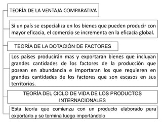 TEORÍA DE LA VENTAJA COMPARATIVA
Si un país se especializa en los bienes que pueden producir con
mayor eficacia, el comercio se incrementa en la eficacia global.
TEORÍA DE LA DOTACIÓN DE FACTORES
Los países producirán mas y exportaran bienes que incluyan
grandes cantidades de los factores de la producción que
posean en abundancia e importaran los que requieren en
grandes cantidades de los factores que son escasos en sus
territorios.
TEORÍA DEL CICLO DE VIDA DE LOS PRODUCTOS
INTERNACIONALES
Esta teoría que comienza con un producto elaborado para
exportarlo y se termina luego importándolo
 