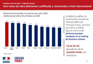 10  
Ventajas  estructurales     Capital  humano  
Una  mano  de  obra  altamente  cualificada  y  reconocida  a  nivel  internacional  
Número  de  licenciados  en  ciencias  por  cada  1.000  
habitantes  de  entre  20  y  29  años  en  2014  
Fuente:  Eurostat  
23,4
22,7 22,5
21,9
20,7 20,4
19,1 18,7 18,4 18,2
France United
Kingdom
Austria Finland Spain Portugal Poland Germany Switzerland EU  (2013)
El  INSEAD  es  n°1  en  la  
clasificación  mundial  de  
2016  de  MBAs  del  
Financial  Times,  mientras  
que  HEC  y  la  ESSEC  
figuran  entre  los  3  
primeros  puestos  
europeos  en  el  ranking  
de  business  schools  
12  de  los  55  
ganadores  de  la  
medalla  Fields  son  
franceses  
 