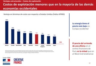 12  
Ventajas  estructurales     Costos  de  explotación  
Costos  de  explotación  menores  que  en  la  mayoría  de  las  demás  
economías  occidentales    
Ventaja  en  términos  de  costo  con  respecto  a  Estados  Unidos  (Índice  KPMG)  
La  energía  tiene  el  
precio  más  bajo  en  
Europa  occidental  
  
  
El  precio  del  arriendo  
de  una  oficina  en  el  
centro  financiero  de  
París  es  la  mitad  que  en  
el  West  End  londinense  
Fuente:  KPMG  
22,5
14,6
12,3
10,7 10,6
9,5 9,1
7,7 7,3
Mexico Canada Neterhlands Italy Australia France United
Kingdom
Germany Japan
USA
 