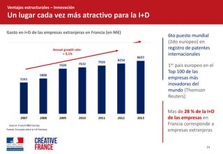 14  
Ventajas  estructurales     Innovación  
Un  lugar  cada  vez  más  atractivo  para  la  I+D  
Gasto  en  I+D  de  las  empresas  extranjeras  en  Francia  (en  M )  
6to  puesto  mundial  
(2do  europeo)  en  
registro  de  patentes  
internacionales  
1er  pais  europeo  en  el  
Top  100  de  las  
empresas  más  
inovadoras  del  
mundo  (Thomson  
Reuters)  
Fuente:  Encuesta  sobre  la  I+D  francesa  
100
112
142
146
152
158
2007 2008 2009 2010 2011 2012
Annual growth rate:  
+9,5%
Mas  de  28  %  de  la  I+D  
de  las  empresas  en  
Francia  corresponde  a  
empresas  extranjeras    
 