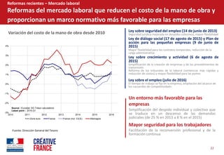 22  
Reformas  recientes     Mercado  laboral  
Reformas  del  mercado  laboral  que  reducen  el  costo  de  la  mano  de  obra  y  
proporcionan  un  marco  normativo  más  favorable  para  las  empresas    
Ley  sobre  seguridad  del  empleo  (14  de  junio  de  2013)    
Seguridad  jurídica  mejorada  en  despidos  colectivos,  mayor  flexibilidad      
Ley  de  diálogo  social  (17  de  agosto  de  2015)  y  Plan  de  
acción   para   las   pequeñas   empresas   (9   de   junio   de  
2015)  
Mayor  flexibilidad  para  los  contratos  temporales,  reducción  de  la  
carga  administrativa    
Ley   sobre   crecimiento   y   actividad   (6   de   agosto   de  
2015)  
Simplificación  de  la  creación  de  empresas  y  de  los  procedimientos  de  
transmisión  
Reforma   de   los   tribunales   de   lo   laboral   (sentencias   más   rápidas   y  
reducción  de  costos)  y  mayor  flexibilidad  para  las  pymes  
  
Ley  sobre  el  empleo  (julio  de  2016)  
El  tiempo  de  trabajo  se  fija  en  la  empresa,  ampliación  del  alcance  de  
los  «acuerdos  de  competitividad»  
Un  entorno  más  favorable  para  las  
empresas    
Simplificación  del  despido  individual  y  colectivo  que  
se   traduce   en   un   descenso   de   las   demandas  
judiciales  (de  25  %  en  2013  a  8  %  en  el  2015)    
Mayor  seguridad  para  los  trabajadores  
Facilitación   de   la   reconversión   profesional   y   de   la  
formación  continua  
Variación  del  costo  de  la  mano  de  obra  desde  2010  
Fuente:  Dirección  General  del  Tesoro  
-3%
-2%
-1%
0%
1%
2%
3%
4%
2010 2011 2012 2013 2014 2015 2016
Zone euro France France (incl. CICE) Allemagne
Source : Eurostat, DG Trésor calculations
Latest point : 2016 Q1
 