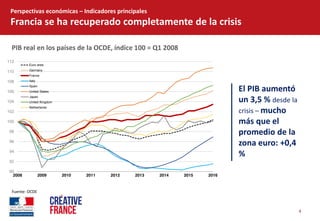 4  
Perspectivas  económicas     Indicadores  principales    
Francia  se  ha  recuperado  completamente  de  la  crisis  
PIB  real  en  los  países  de  la  OCDE,  índice  100  =  Q1  2008  
El  PIB  aumentó  
un  3,5  %  desde  la  
crisis     mucho  
más  que  el  
promedio  de  la  
zona  euro:  +0,4  
%  
Fuente:  OCDE  
90
92
94
96
98
100
102
104
106
108
110
112
2008 2009 2010 2011 2012 2013 2014 2015 2016
Euro area
Germany
France
Italy
Spain
United States
Japan
United Kingdom
Netherlands
 