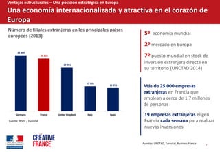 7  
Ventajas  estructurales     Una  posición  estratégica  en  Europa  
Una  economía  internacionalizada  y  atractiva  en  el  corazón  de  
Europa  
19  empresas  extranjeras  eligen  
Francia  cada  semana  para  realizar  
nuevas  inversiones  
Más  de  25.000  empresas  
extranjeras  en  Francia  que  
emplean  a  cerca  de  1,7  millones  
de  personas  
5ª    economía  mundial    
2º  mercado  en  Europa  
7º  puesto  mundial  en  stock  de  
inversión  extranjera  directa  en  
su  territorio  (UNCTAD  2014)  
  
Número  de  filiales  extranjeras  en  los  principales  países  
europeos  (2013)    
Fuente:  INSEE  /  Eurostat  
26  869      
25  322      
20  981      
12  150      
11  255      
Germany France United  Kingdom Italy Spain
Fuentes:  UNCTAD,  Eurostat,  Business  France  
 