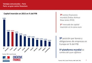 9  
Ventajas  estructurales     París  
París:  un  gran  centro  financiero  
3ª  posición  por  bonos  y  
obligaciones  de  empresas  en  
Europa  en  %  del  PIB  
  
5ª  plataforma  mundial  de  
cambio  del  yuan  offshore  
7º  centro  financiero  
mundial  (Índice  Xinhua-­‐
Dow  Jones  IFCD)  
  
1er  mercado  de  capital  
inversión  en  la  zona  euro  
  
  
Capital  inversión  en  2015  en  %  del  PIB  
Fuente:  FMI,  Invest  Europe  
0,80%
0,44% 0,43%
0,39%
0,33%
0,30%
0,26% 0,25%
0,20% 0,19% 0,18%
0,14%
Fuente:  AFIC,  Grant  Thorton,  AMF,  BdF,  AFG  
 