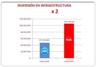 Inversión en infraestructuras - multiplicados por DOS