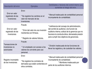Descripción del error Ejemplos
Debilidades o factores del control interno que
aumentan el riesgo del error.
Error en valor
registrado de las
inversiones
Error:
* No registrar los cambios en el
valor de mercado de las
inversiones.
* Manual inadecuado de contabilidad personal
incompetente de contabilidad.
Error en valor
registrado de las
inversiones
Fraude:
* Error del valor de una inversión
mantenida con firmeza.
* Registro de valores ficticios.
* Ineficiencia del consejo de administración,
del comité de auditoria o de función de
auditoria interna; actitud de la gerencia que no
favorece la conducta ética; demasiada presión
para cumplir dos objetivos de ganancias.
Transacciones de
inversiones no
autorizadas
Fraude:
* Un empleado con acceso a los
valores los convierte para uso
personal.
* División inadecuada de las funciones de
llevar los registros y de custodiar los valores.
Registro incompleto
de las inversiones
Error:
* No registrar los contratos de
derivados que están contenidos en
otros contratos.
* Manual inadecuado de contabilidad personal
incompetente de contabilidad.
* Monitoreo inadecuado por
parte de los auditores internos.
 